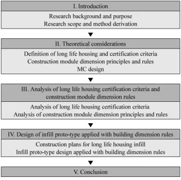 Figure 1. Research Methods and Processes