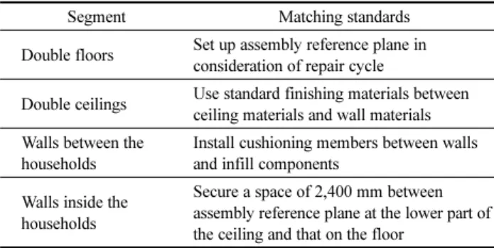 Table 5. Matching Standards for Infill Systems of Long Life Housing