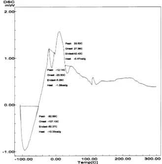 Fig. 3.  1 H-NMR spectrum of PTMSP/PDMS graft copolymer.