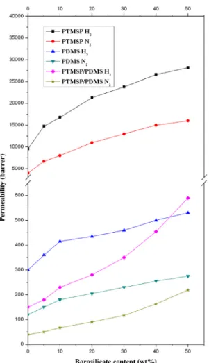 Fig. 9. Selectivity (H 2 /N 2 ) of PTMSP/PDMS-borosilicate  composite membranes as a function of borosilicate  contents.