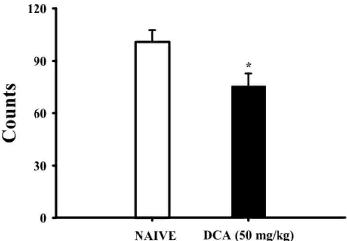 Fig. 4. Decreased effects of DCA (50 mg/kg) on the counts of sleep- sleep-wake cycles