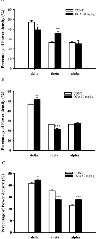 Fig. 5. Effects of DCA on sleep architectures in rats. The data  represent the mean with S.E.M (n=8) of time spent, which separated  the wakefulness/sleep (NREM and REM sleep) state