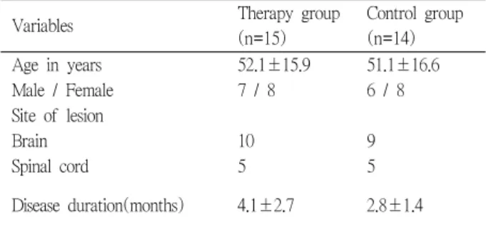Table 1. Clinical Characteristics of Subjects