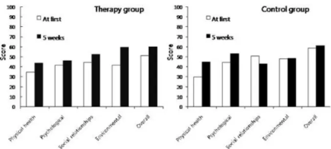 Table 3. Comparison of WHOQOL-BREF Scores before Therapy and after 10 Sessions