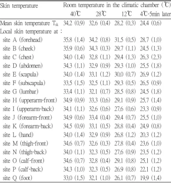 Table 1. Mean skin temperature and local skin temperature of each measurement site at various room temperatures Skin temperature Room temperature in the climatic chamber ( )℃