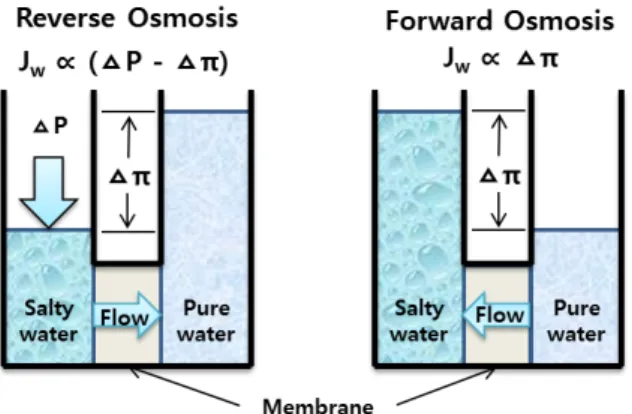 Fig. 1. Schematic diagram of RO and FO process. 이러한 이유로 수질 오염이 발생된다[1].  깨끗한 물을  얻을 수 있는 방법 중 하나로 역삼투(Reverse osmosis)  분리막 공정이 널리 운용되고 있으며[2],  이는 분리막  기술이 발전됨에 따라 운전 및 유지 비용이 줄어들었기  때문이다[3]