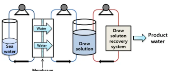Fig. 2. Schematic diagram of sea water desalination process  by FO[55].