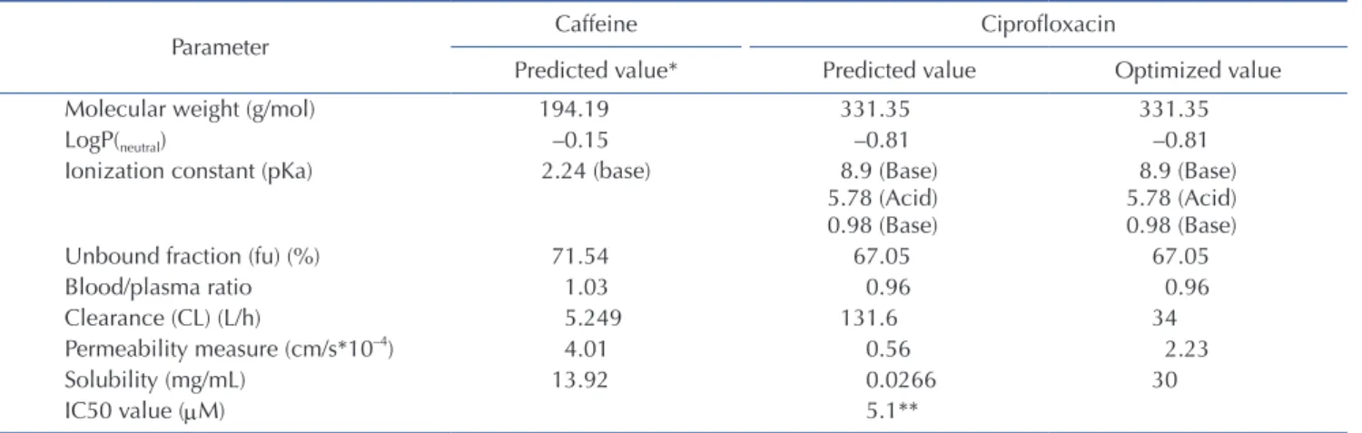 Table 1. Summary of caffeine and ciprofloxacin input parameters in gastroPlus