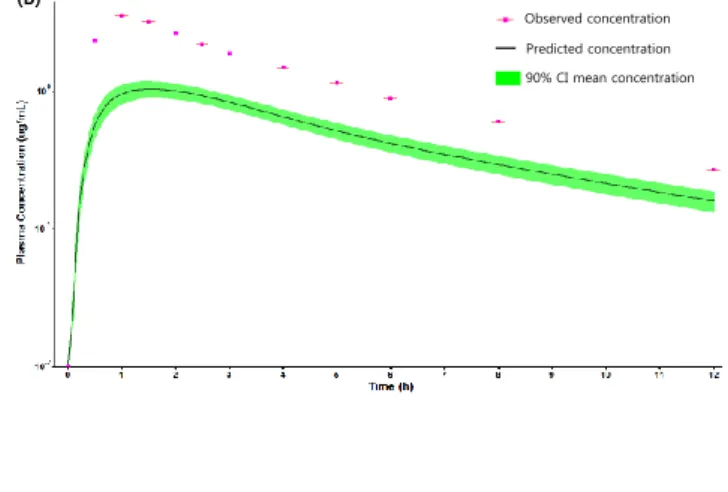 Fig. 3. PK profile of ciprofloxacin after 500 mg PO dose in human. 