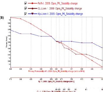 Fig. 4. Parameter sensitivity analysis of permeability, CL and Kp of  liver on (A) C max  (B) T max  and (C) AUC last  for Ciprofloxacin.
