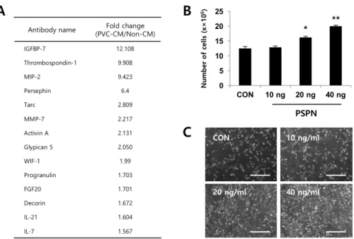Table 1. Cellular functions for the selected secreted cytokines