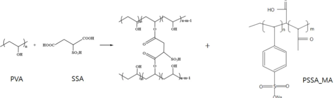 Fig. 1. Condensation reaction of PVA/SSA/PSSA_MA membranes. 연료전지는 작동 온도,  연료의 종류,  전해질 등에 따 라서 구분된다[5]