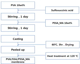 Fig. 2. Membrane preparation of PVA/SSA/PSSA_MA membrane. 2.2. 막 제조 이온교환막의 최적화된 조건을 찾기 위해 SSA  함량 과 PSSA_MA  함량을 변화시켜가며 용액을 제조하였다