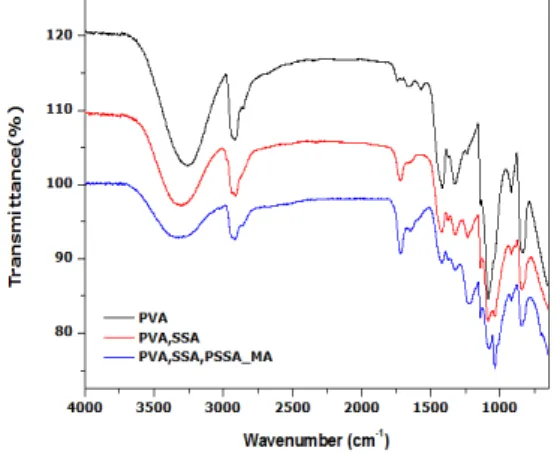 Fig. 4.  FT-IR of PVA/SSA/PSSA_MA exchange membranes.