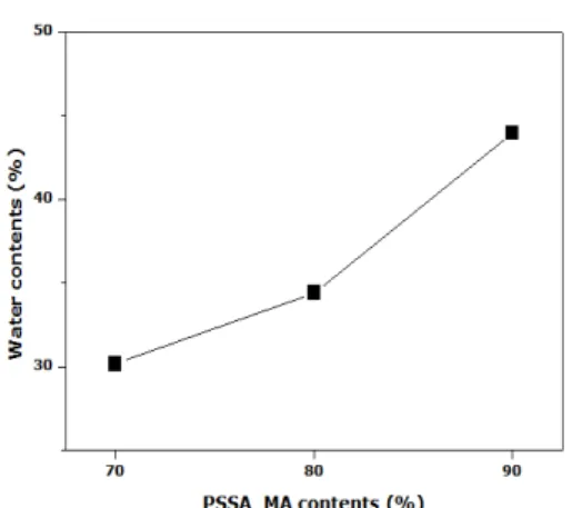 Fig. 6. Water content of PVA/SSA/PSSA_MA exchange  membrane PSSA_MA contents at 70, 80, 90%.