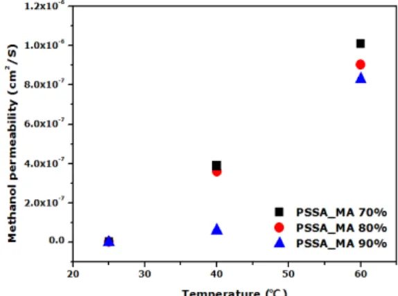 Fig. 9. Proton conductivity of PVA/SSA/PSSA_MA membranes. Fig. 10. Methanol permeability of PVA/SSA/PSSA_MA ex- ex-change membrane PSSA_MA contents at 70, 80, 90%.