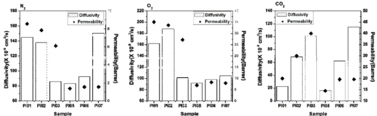 Fig. 10. Comparison between diffusivity and permeability of polyimide membranes. 서 실제 확산해 나가는 정도를 나타내는 평균제곱변위 (mean squaredisplacement, MSD)로써  이를  산출하여  기울기를 계산하고 해당 기체가 고분자 내에서 투과가  되는 diffusivity를 계산하였다