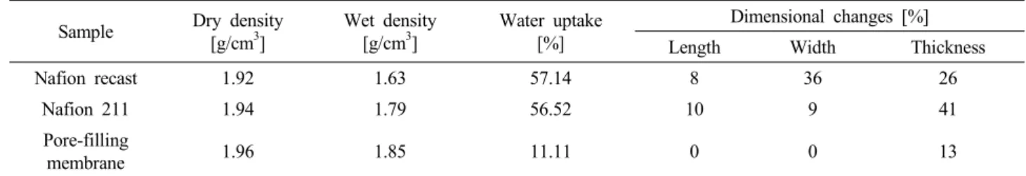 Table 1. Swelling Behavior of Nafion-PTFE Pore-filling Membrane