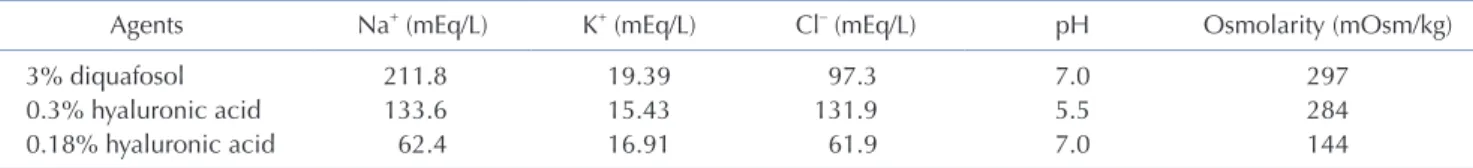 Table 1. Electrolyte compositions, pH values, and osmolarities of the three drugs tested