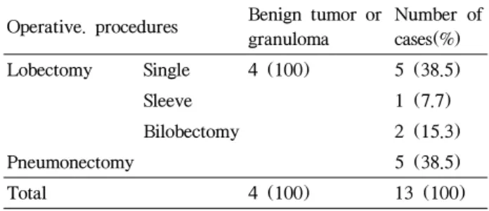 Table 2. Operative procedures in patients with benign tumor or granuloma and lung cancer