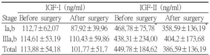 Table 7. Serum transforming growth factor levels before and after surgery in patients with lung cancer between stage Ia,b and IIIa,b