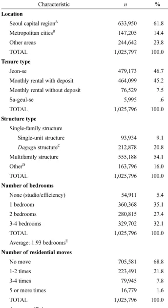 Table 4. Housing Value Items and Abbreviations