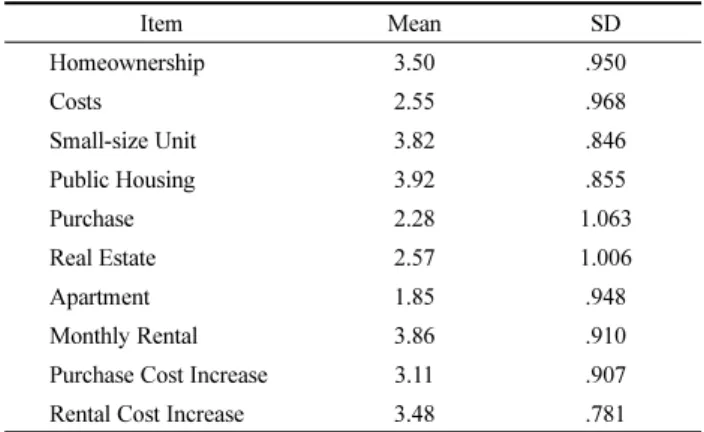 Table 6. Rotated Factor Loadings of Housing Values