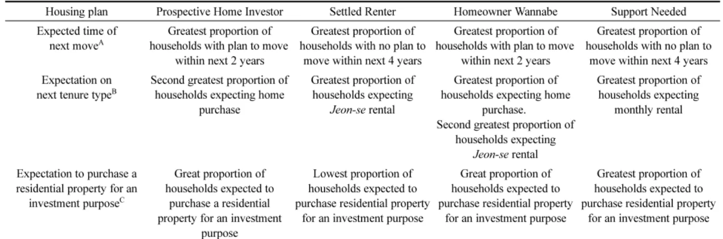 Table 9. Future Housing Plans by Housing Value Cluster