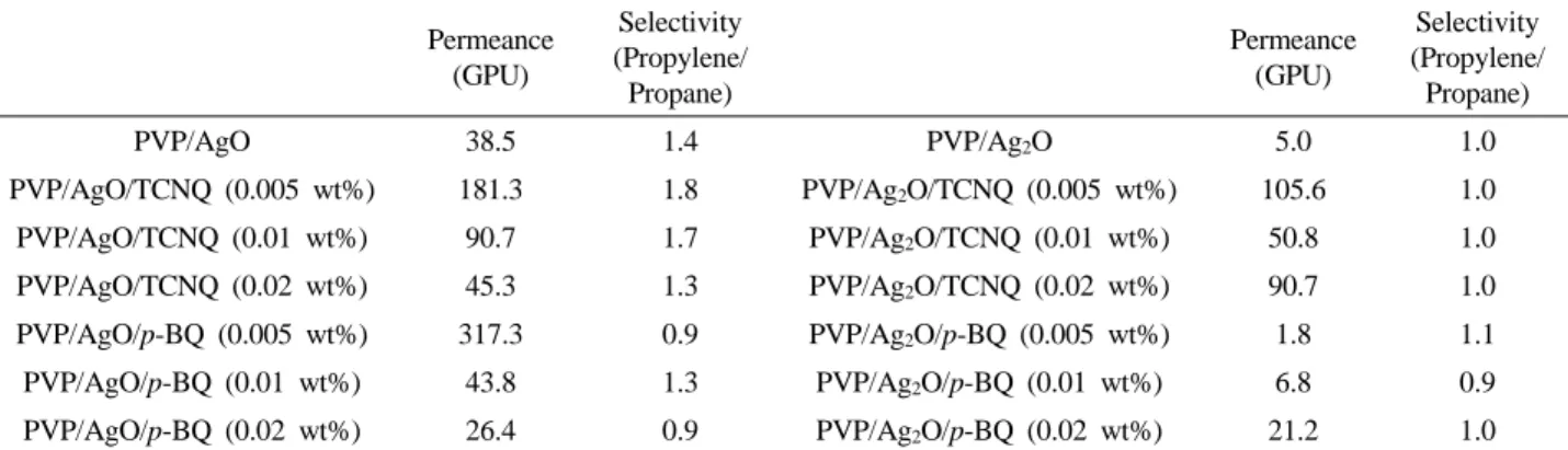 Fig. 2. Scheme of interaction between propylene and silver.