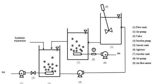 Fig. 1. Schematic flow diagram of the artificial wastewater system. 망하고 있다[2].  통상적으로 장기간 운전에 따른 막 표 면의 오염과 세척 시 필요한 약품비용 및 파울링 제어 를 위한 포기 시 소모되는 에너지의 경제성은 CAS  공 정과 비교할 때 높은 것으로 분석된다[3]