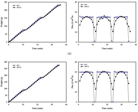 Fig. 3. Calibration graphs of the permeate weight and flux for R/S and SFCO operational modes at permeate flux : (a) 25 and (b) 30 L/m 2 ⋅hr