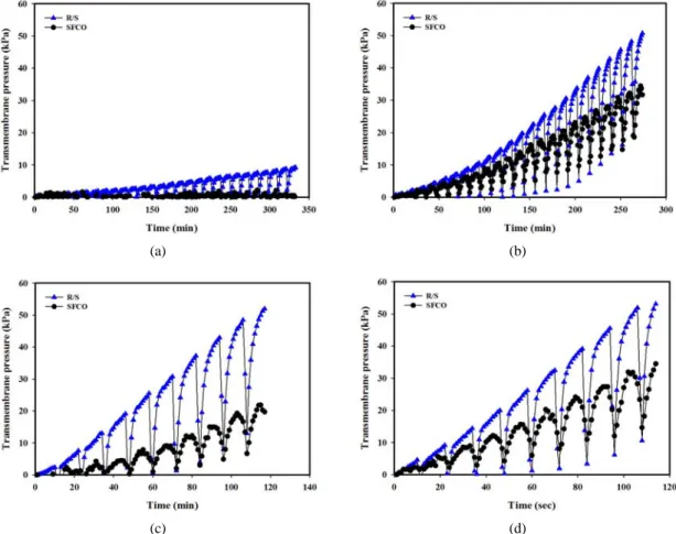 Fig. 4. Transmembrane pressure of R/S and SFCO operational modes for the MLSS 5,000 mg/L activated sludge solution  without FeCl 3  at aeration rate 1 L/min, 25°C and permeate flux : (a) 10, (b) 20, (c) 25 and (d) 30 L/m 2 ⋅ hr.