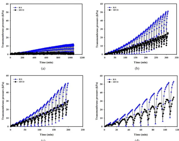 Fig. 5. Transmembrane pressure of R/S and SFCO operational modes for the MLSS 5,000 mg/L activated sludge solution with FeCl 3  100 mg/L at aeration rate 1 L/min, 25°C and permeate flux : (a) 10, (b) 20, (c) 25 and (d) 30 L/m 2 ⋅ hr.