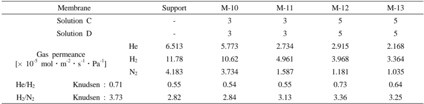 Table 6. The Results of Gas Permeation and Perm-selectivity for Silica-zirconia Membranes on the Modified α-alumina  Support with Solution C and D