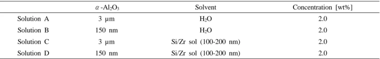 Table 1. The Alumina Solution for Modification of Porous Supports
