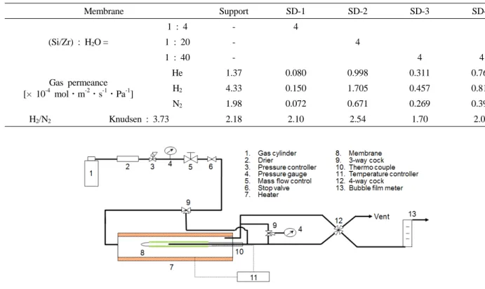 Table 2. The Results of Gas Permeation and Perm-selectivity with Silica-zirconia Membranes Prepared by SRFF-DRFF Method on the Metal Support[19] (Fig