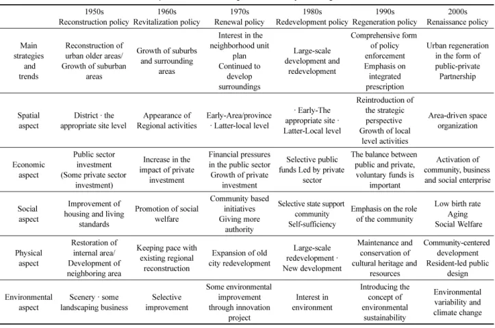 Table 1. Transition Process of Urban Development and Urban Regeneration Policy of Foreign Advanced Countries 1950s Reconstruction policy 1960s Revitalization policy 1970s Renewal policy 1980s Redevelopment policy 1990s Regeneration policy 2000s Renaissance