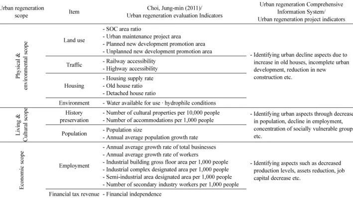 Table 4. Comparison of Korean Urban Regeneration Project related Indicators