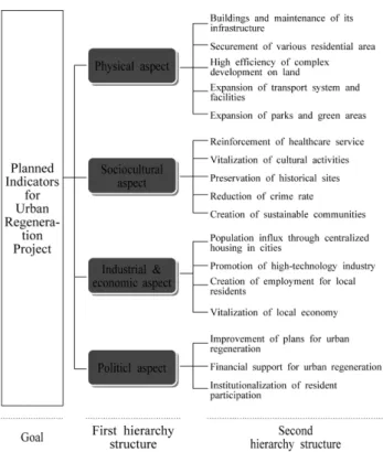 Figure 1. AHP Hierarchy Structure of Indicators for Urban Regeneration Project