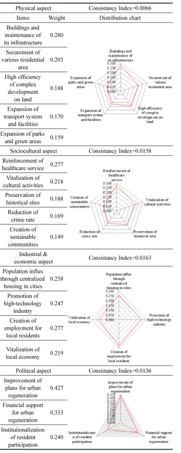 Table 9. Comparison of Planned Indicators for Urban Regeneration Project and Mokpo City Urban Regeneration Policy Planned Indicators for