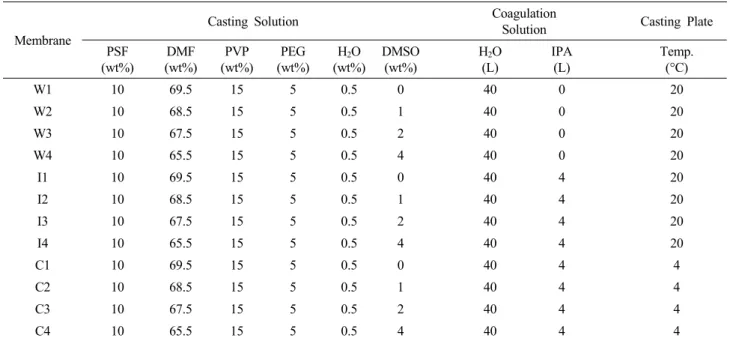 Table  1.  The  Composition  of  the  Casting  Solutions,  Coagulation  Solution  and  Casting  Plate  Temperature