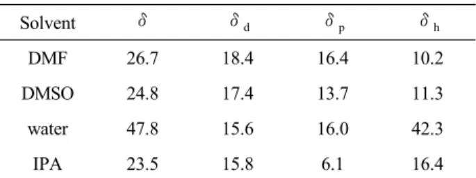 Table  2.  Solubility  Parameter  Values  of  Casting  Solvents  and  Coagulation  Solvents