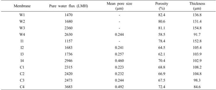 Table  3.  Characterization  of  PSF  Membranes  on  Pure  Water  Flux  and  Morphological  Properties