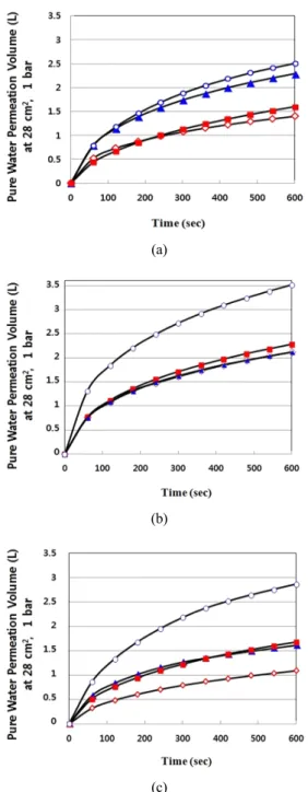Fig.  3.  Pure  water  flux  of  PSF  membranes  prepared  by  various  DMSO  concentration,  coagulation  solution  and  temperature  of  casting  plate;  (a)    W1(◇),  W2(■),  W3(▲),  W4(○),  (b)  I1(◇),  I2(■),  I3(▲),  I4(○),  and  (c)  C1(◇),  C2(■),