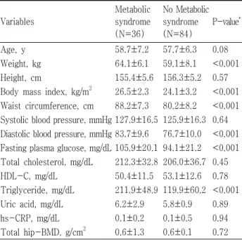 Table 2. Association with biochemical marker by the BMD T-score of Total hip.
