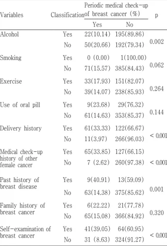 Table 6. Influencing factors of periodic medical check-up of breast cancer among nurses