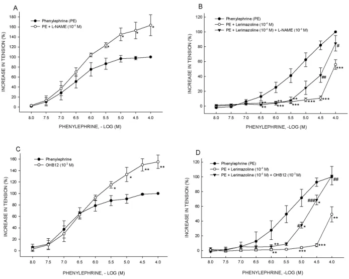 Fig. 3. Effects of L­NAME and OHB12 on the vasoconstrictor responses induced by phenylephrine and lerimazoline