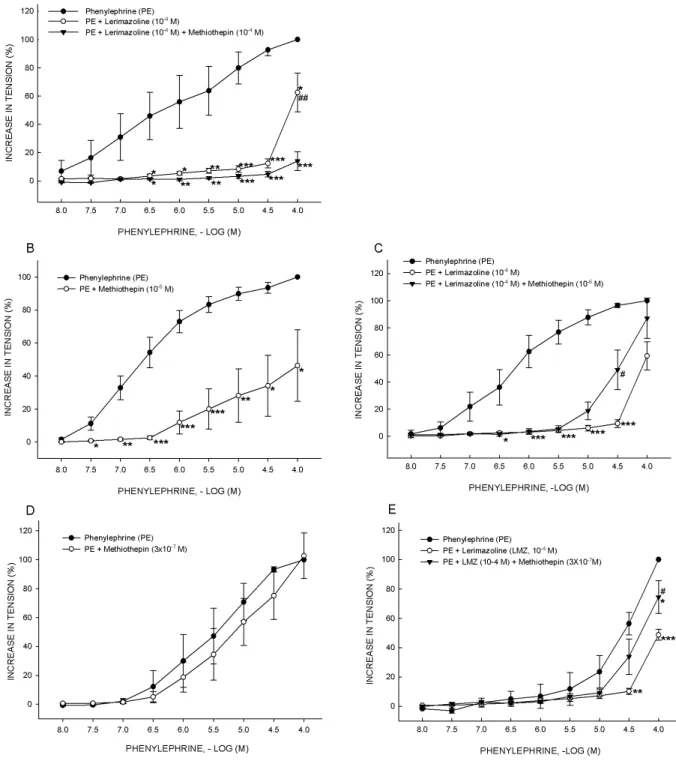 Fig. 5. Effects of methiothepin on the vasoconstrictor responses induced by phenylephrine and lerimazoline