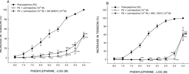 Fig. 6. Effects of SB 269970 and BRL 15572 on the vasoconstrictor responses induced by phenyephrine and lerimazoline