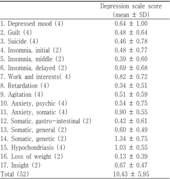 Table 3. Hamilton depression scale of study subjects